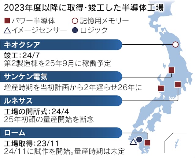 日本の半導体新設7工場、過半が稼働せず　AI向け先端品つくれず